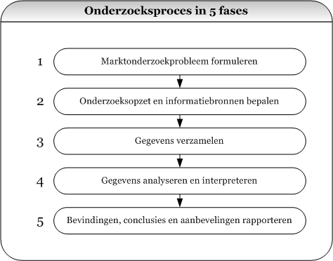 Marktonderzoek Stappenplan